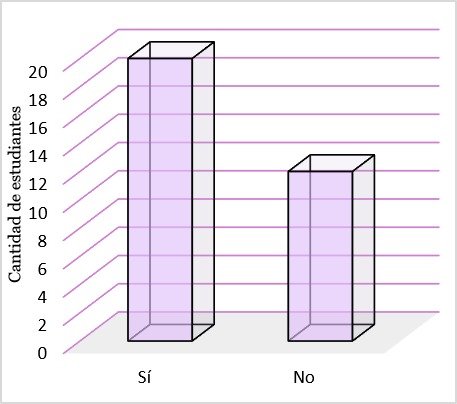 La figura muestra la cantidad de estudiantes y su percepción respecto a la facilidad para comprender textos extensos en el contexto escolar. Fuente: autoría propia (2026).